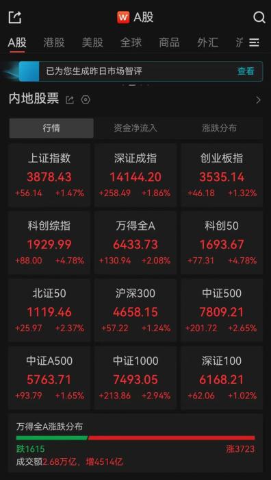 A股收评：超3700只个股飘红 三大指数集体收涨