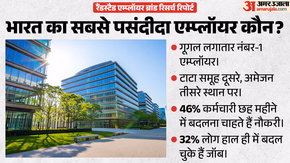 क्या आप भी बदलना चाहते हैं नौकरी!: 46% भारतीय कर रहे हैं यही तैयारी, इस कंपनी में काम करना पहली पसंद!