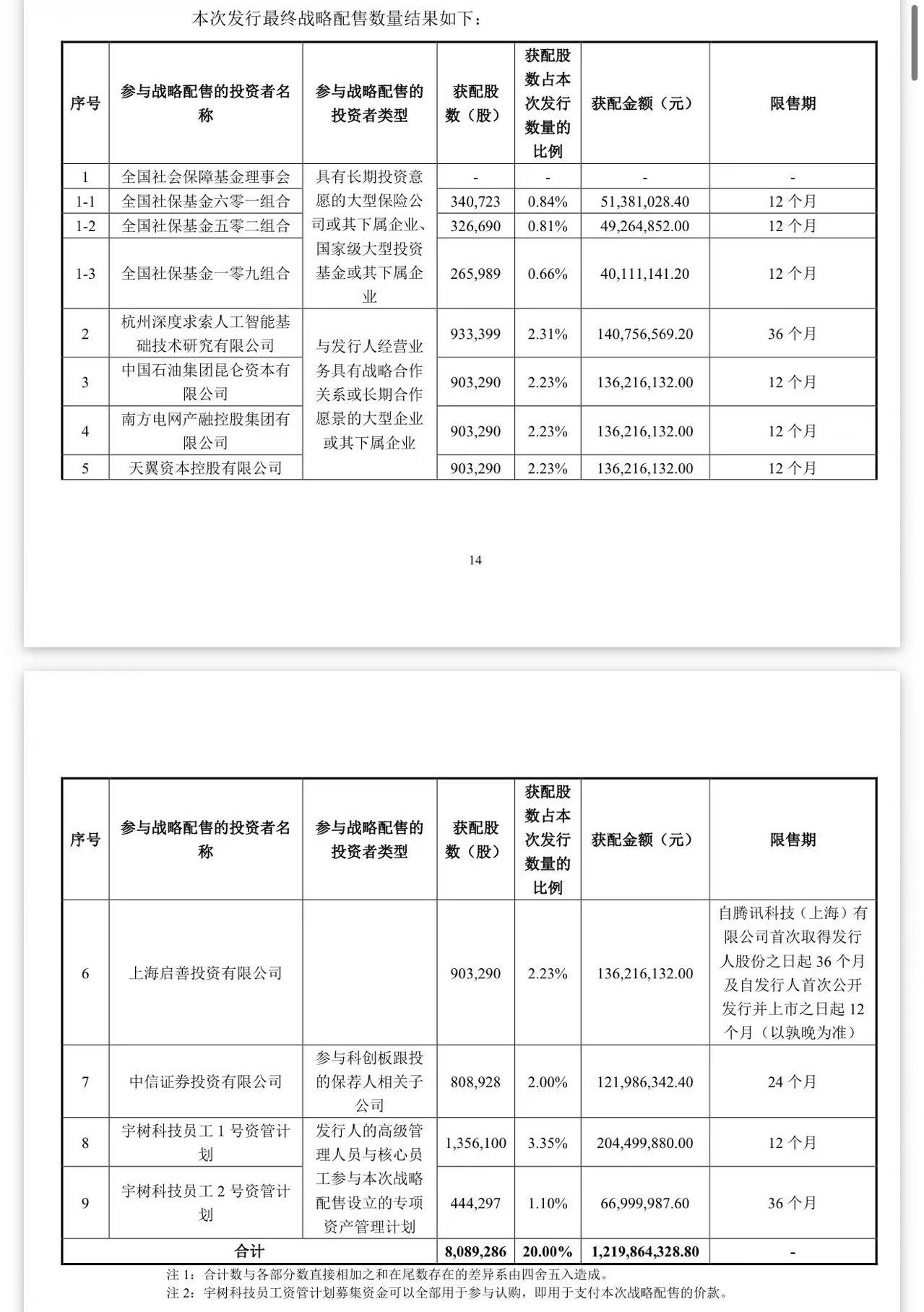 宇树科技战略配售名单公布：DeepSeek、腾讯等在列