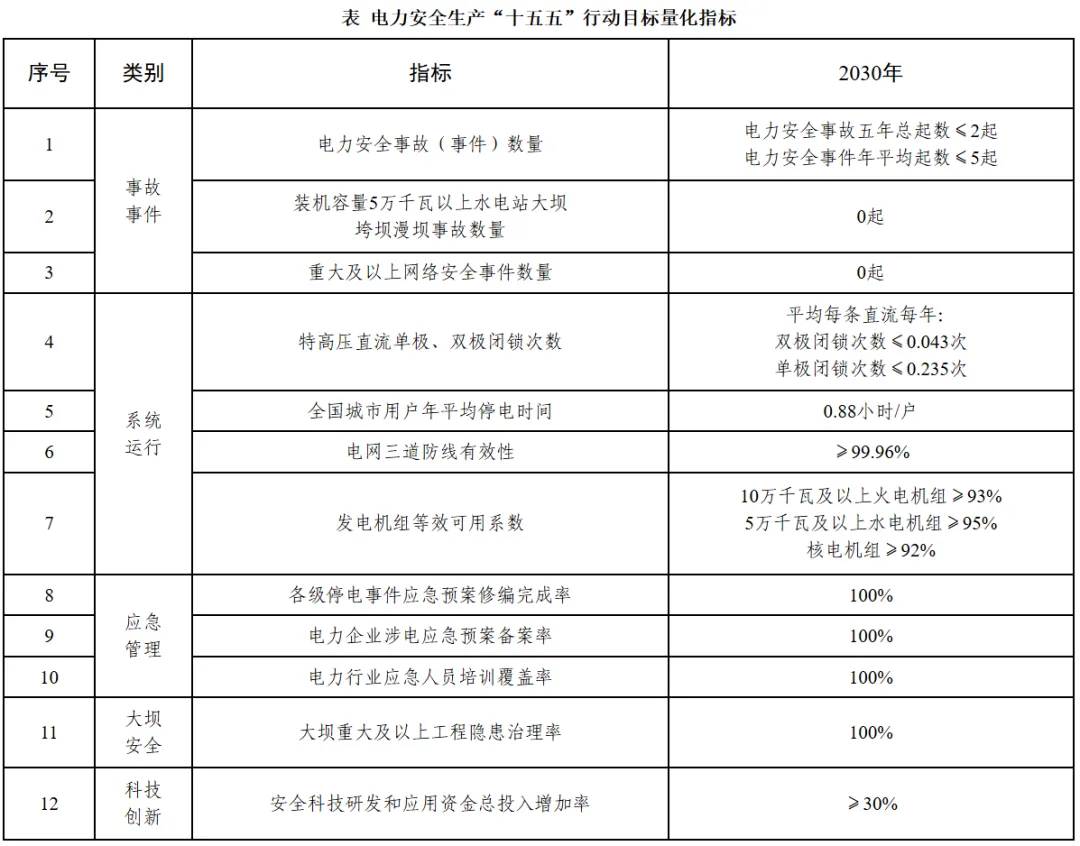 国家能源局印发《电力安全生产“十五五”行动计划》