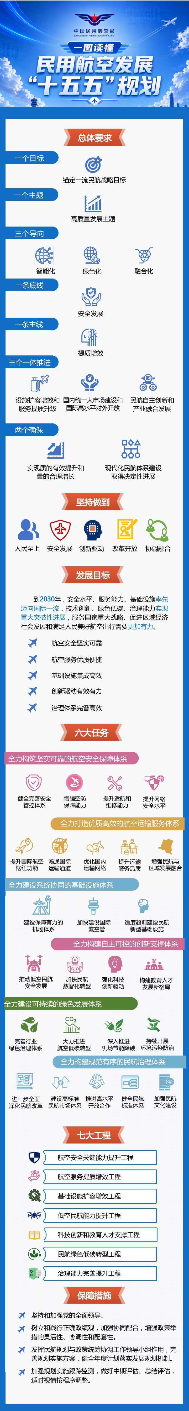 一图读懂丨《民用航空发展“十五五”规划》