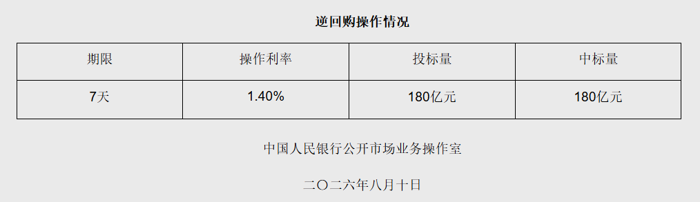 8月10日央行开展180亿元7天期逆回购操作