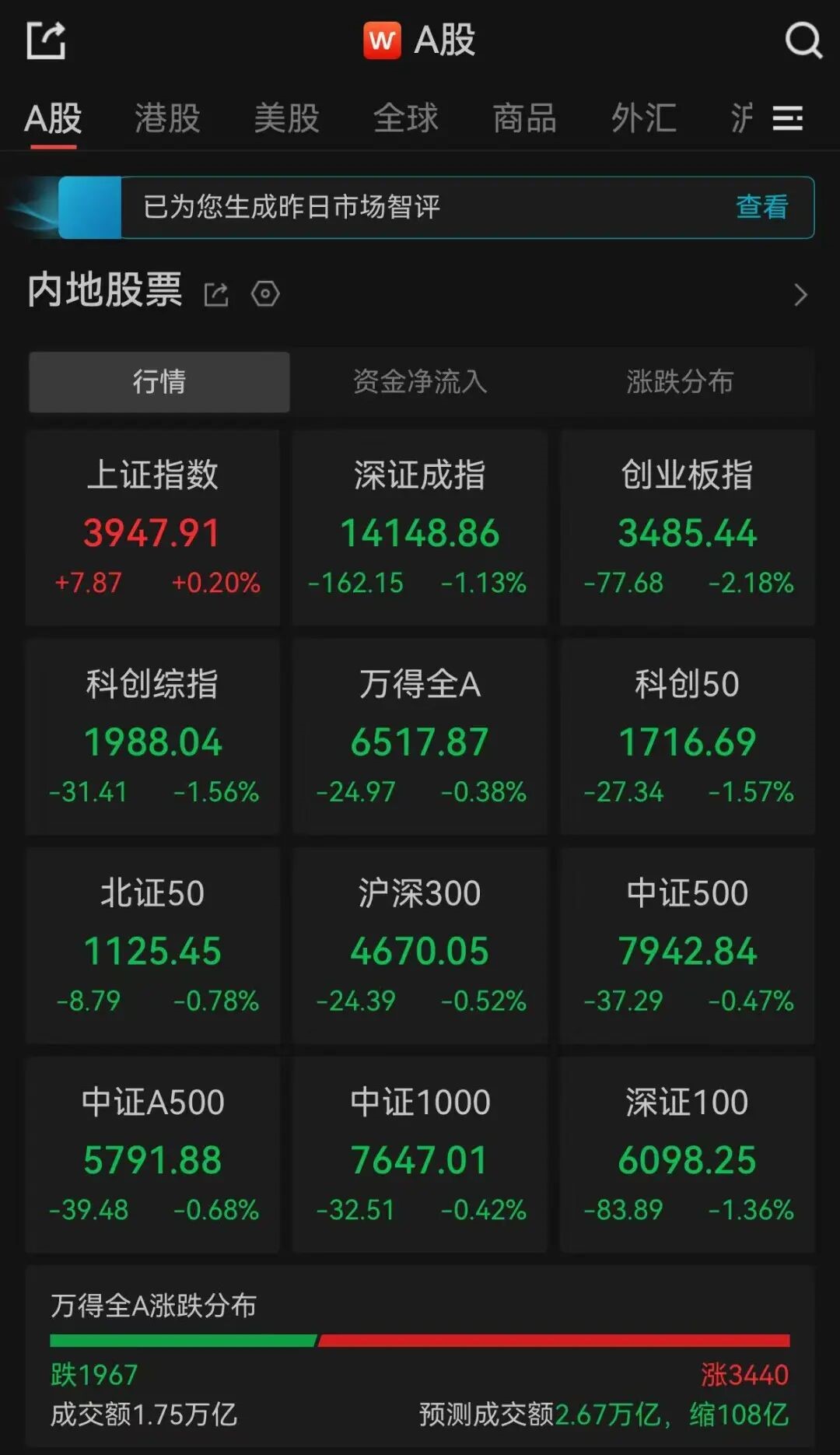A股午评：超3400只个股飘红，沪指收涨，深指、创业板指收跌