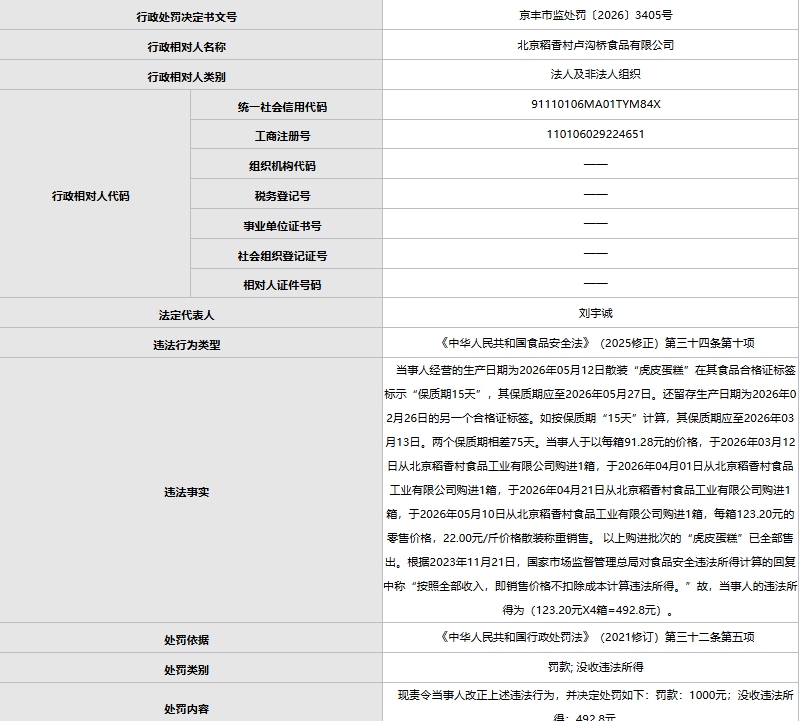 稻香村一门店被罚：虚标蛋糕生产日期，虎皮蛋糕两个保质期相差75天