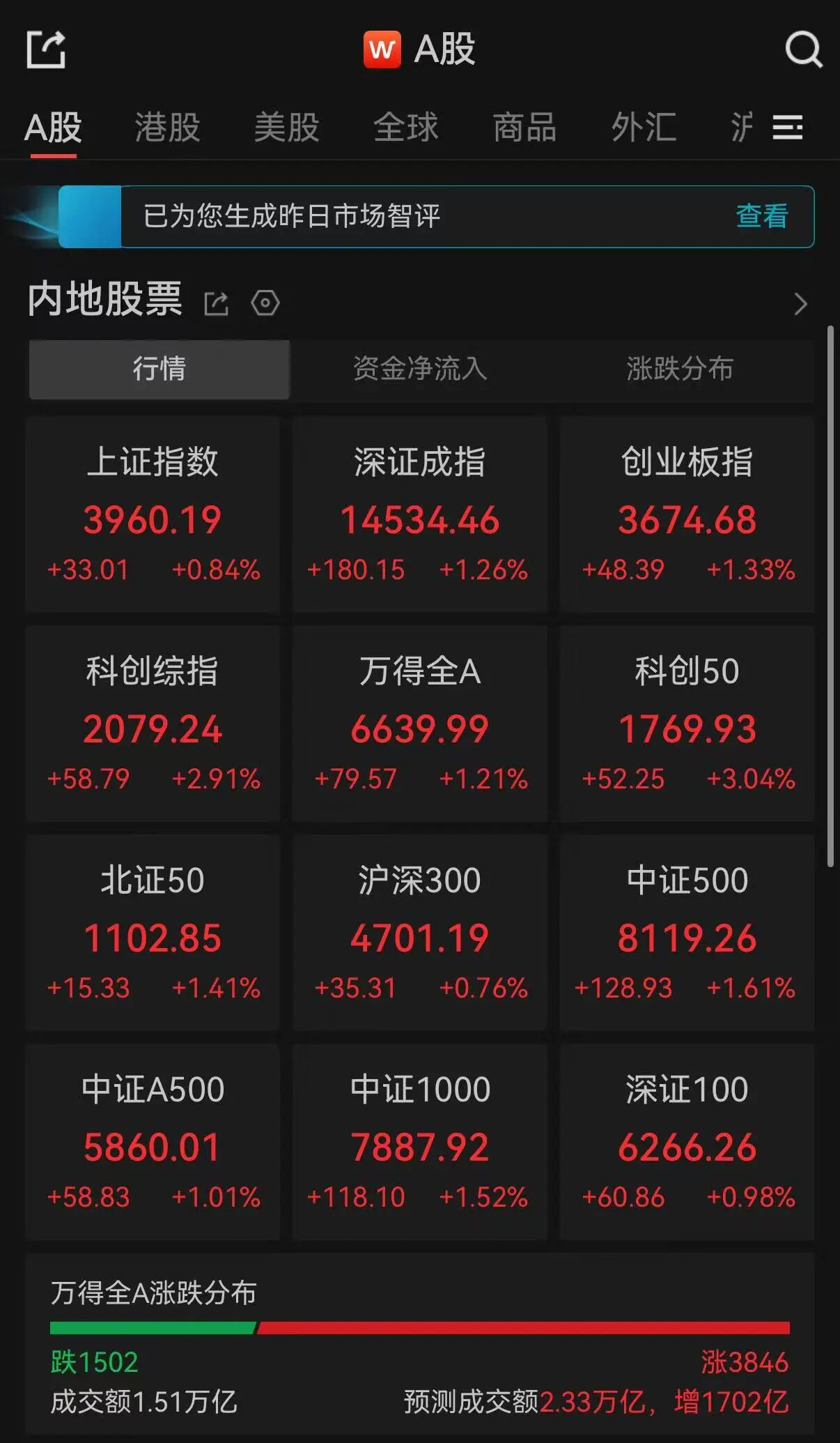 A股午评：超3800只个股飘红，三大指数集体冲高收涨