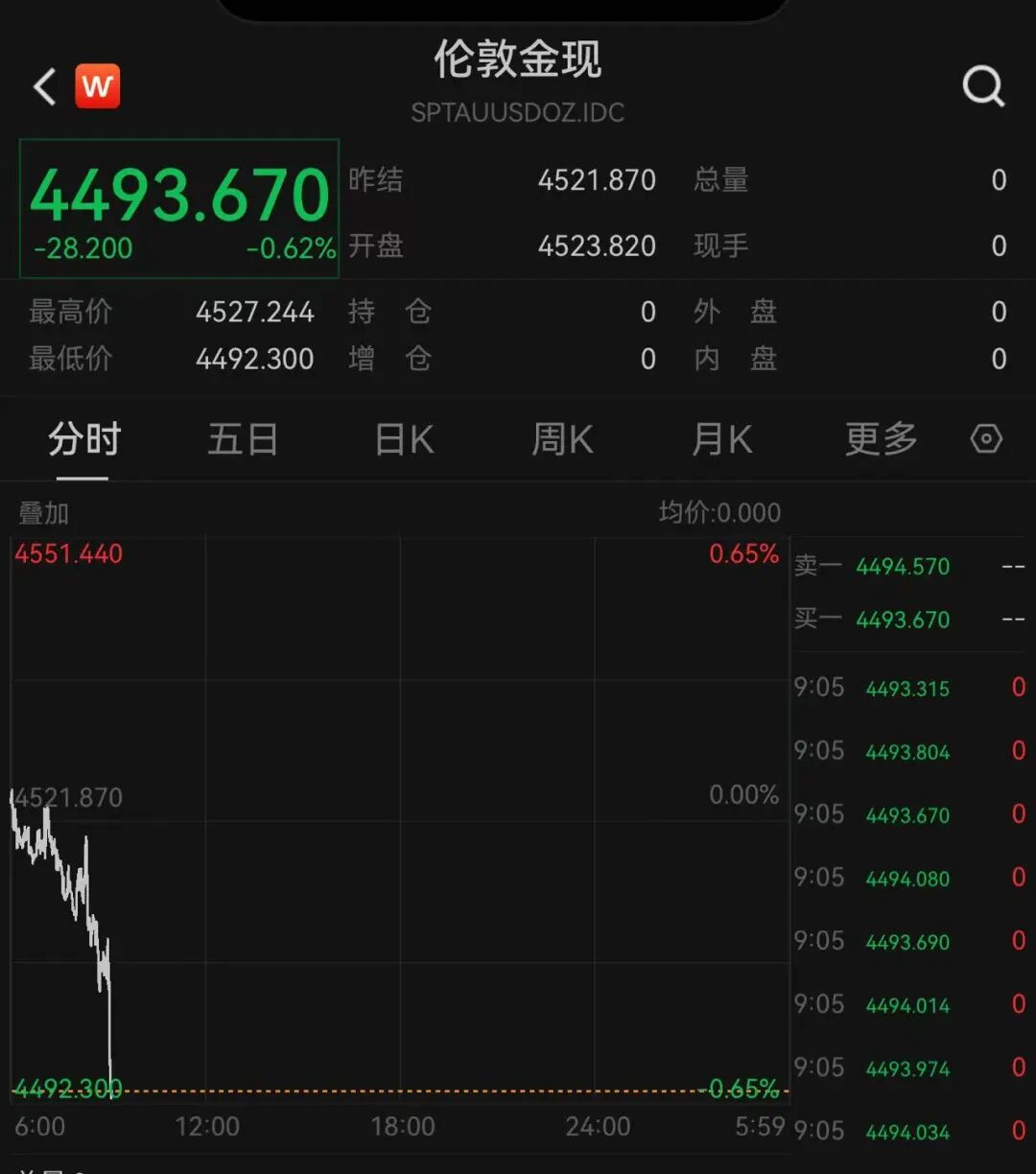 现货黄金跌破4500美元关口