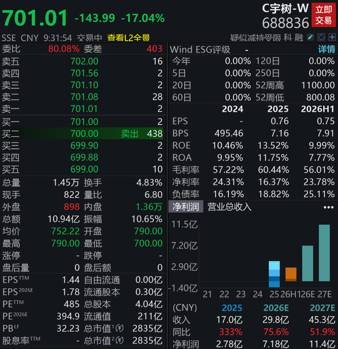 上市次日，宇树科技盘中跌超17%