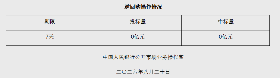 央行8月20日7天期逆回购操作量为零