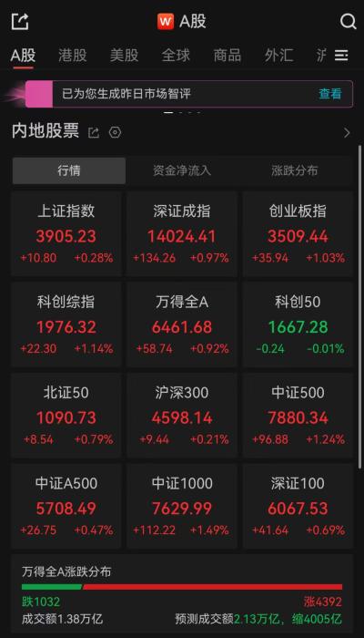 A股午评：近4400只个股飘红，三大指数集体收涨
