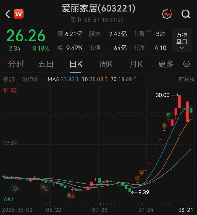 上半年亏损或四千万，爱丽家居凭什么13天12板？