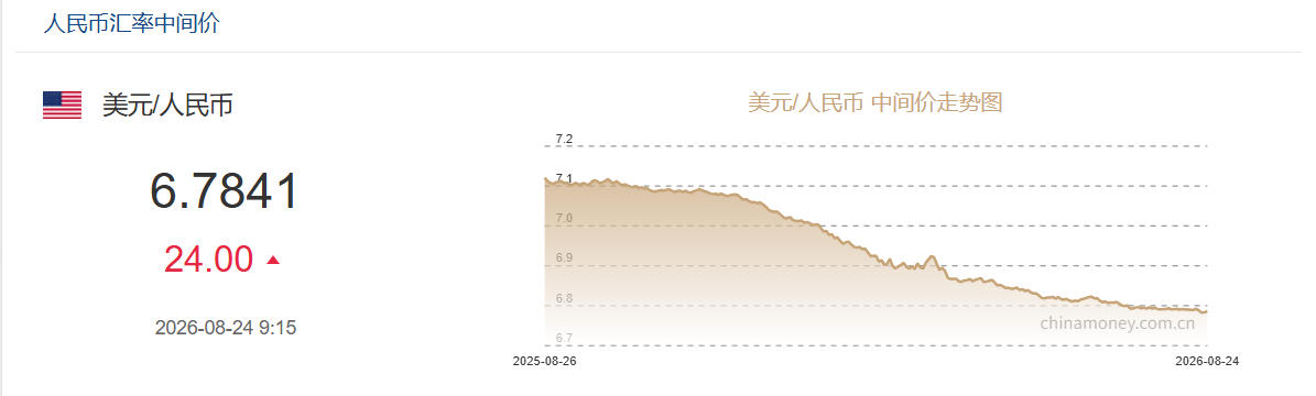 8月24日人民币对美元中间价报6.7841 下调24个基点