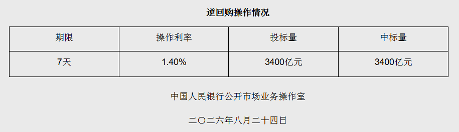 8月24日央行开展3400亿元7天期逆回购操作