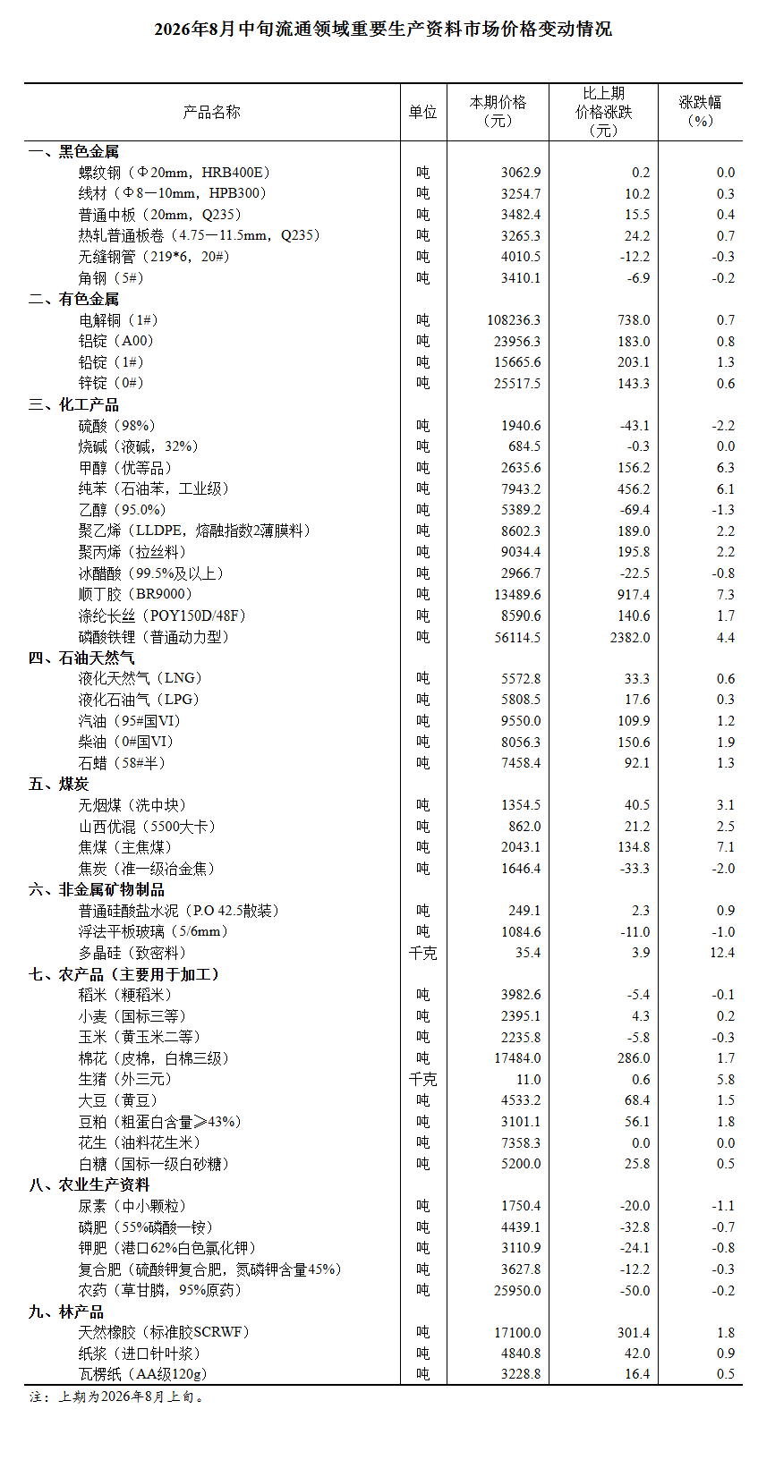 国家统计局：8月中旬生猪（外三元）价格环比上涨5.8%