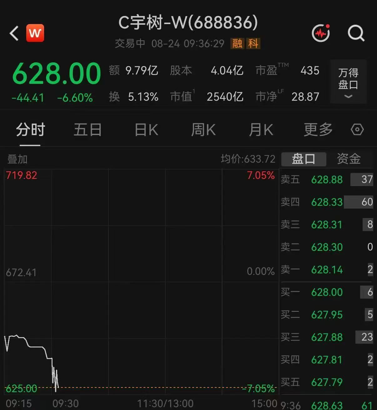 宇树科技，下跌6.6%