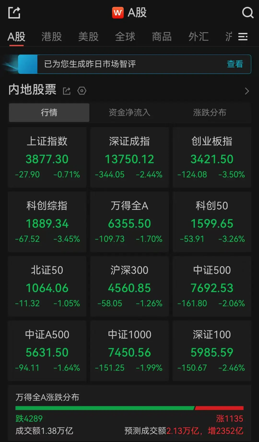 A股午评：超4200只个股飘绿，三大指数集体收跌