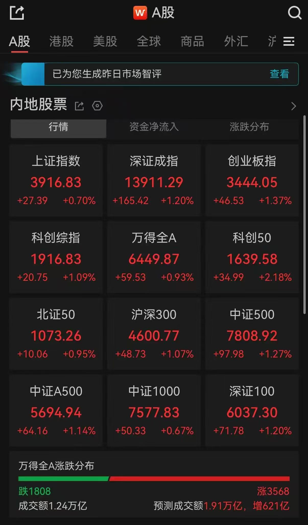 A股午评：超3500只个股飘红，三大指数集体收涨