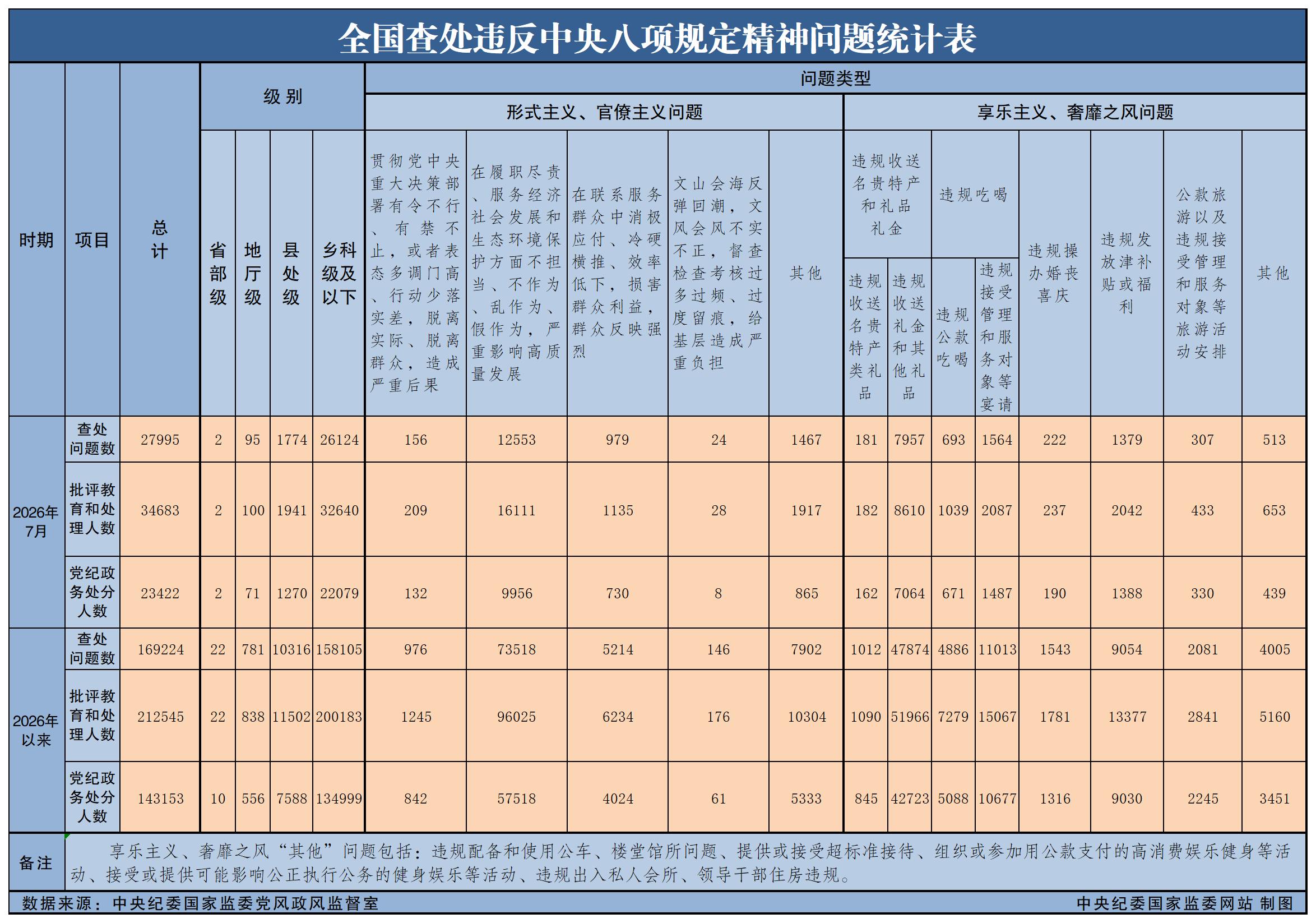 2026年7月全国查处违反中央八项规定精神问题27995起