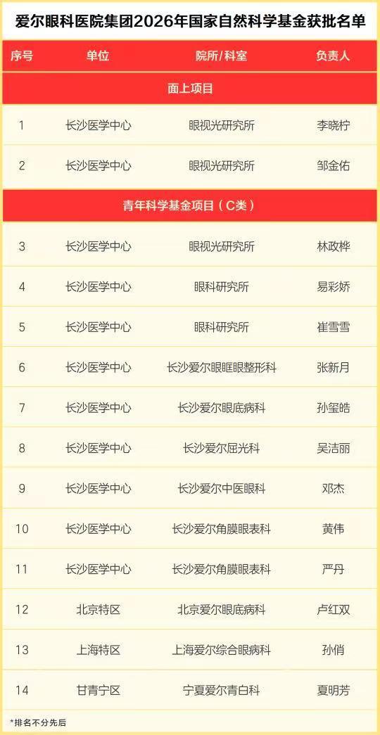 爱尔眼科14项国自然项目获批，蓄力开创“十五五”眼健康新局
