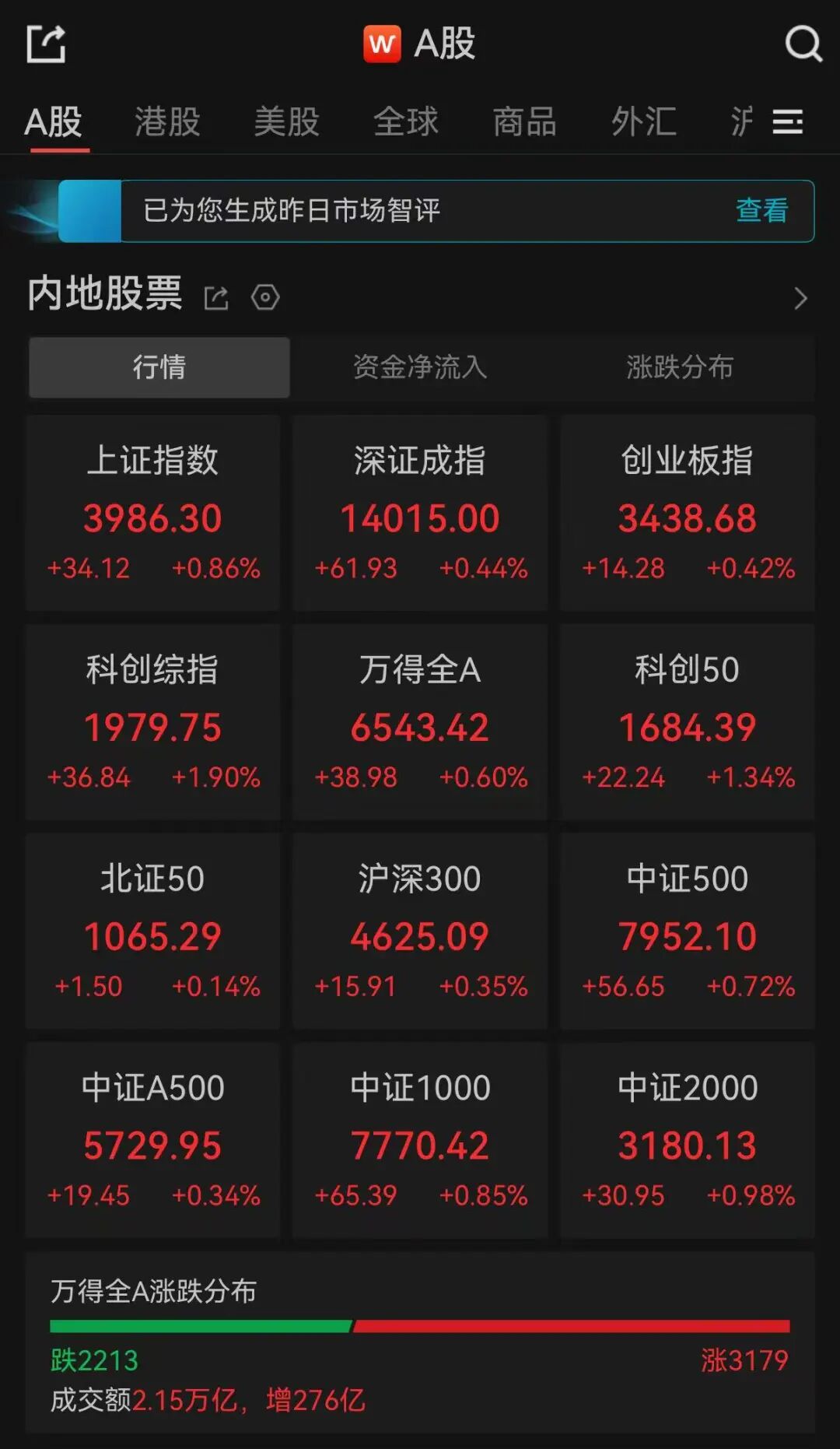 A股收评：三大指数低开高走集体收涨，超3100只个股飘红