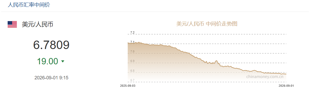 9月1日人民币对美元中间价报6.7809 上调19个基点