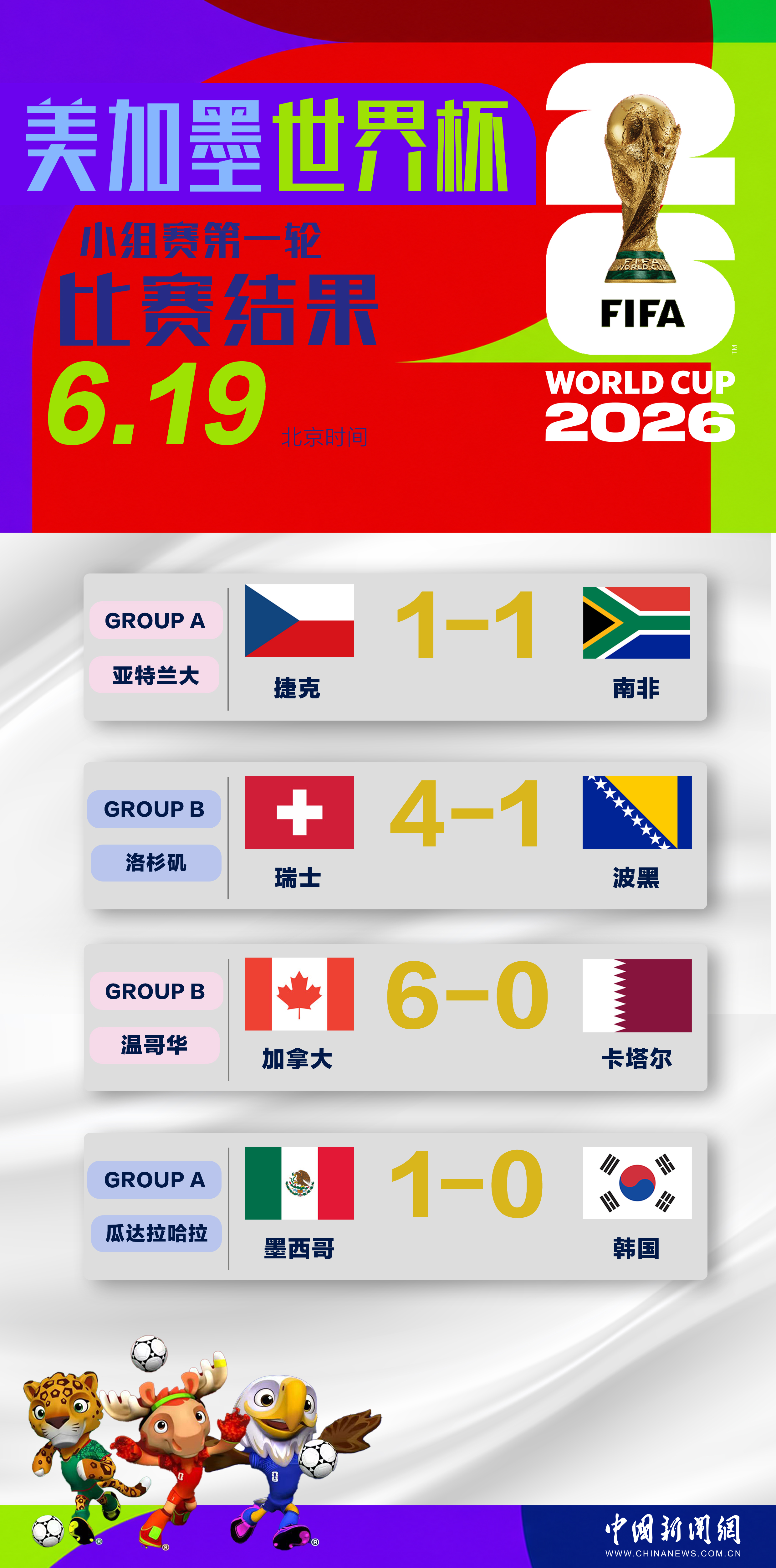墨西哥队两战全胜提前出线 韩国队末轮赢球即晋级