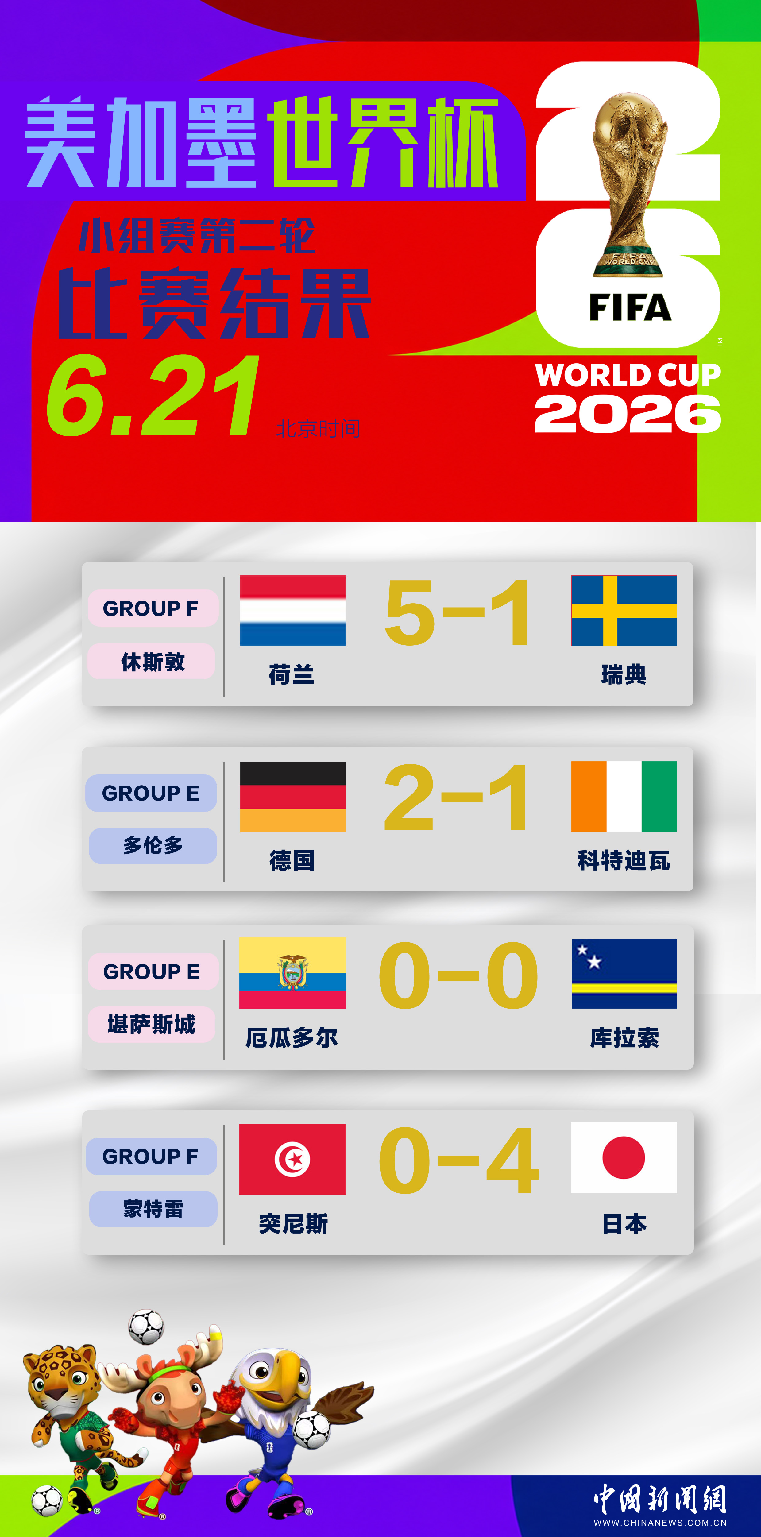 世界杯千场里程碑日本大胜突尼斯 德国巴西并列赛事进球榜第一