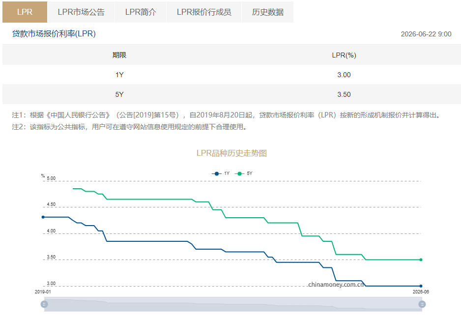 中国LPR连续13个月维持不变