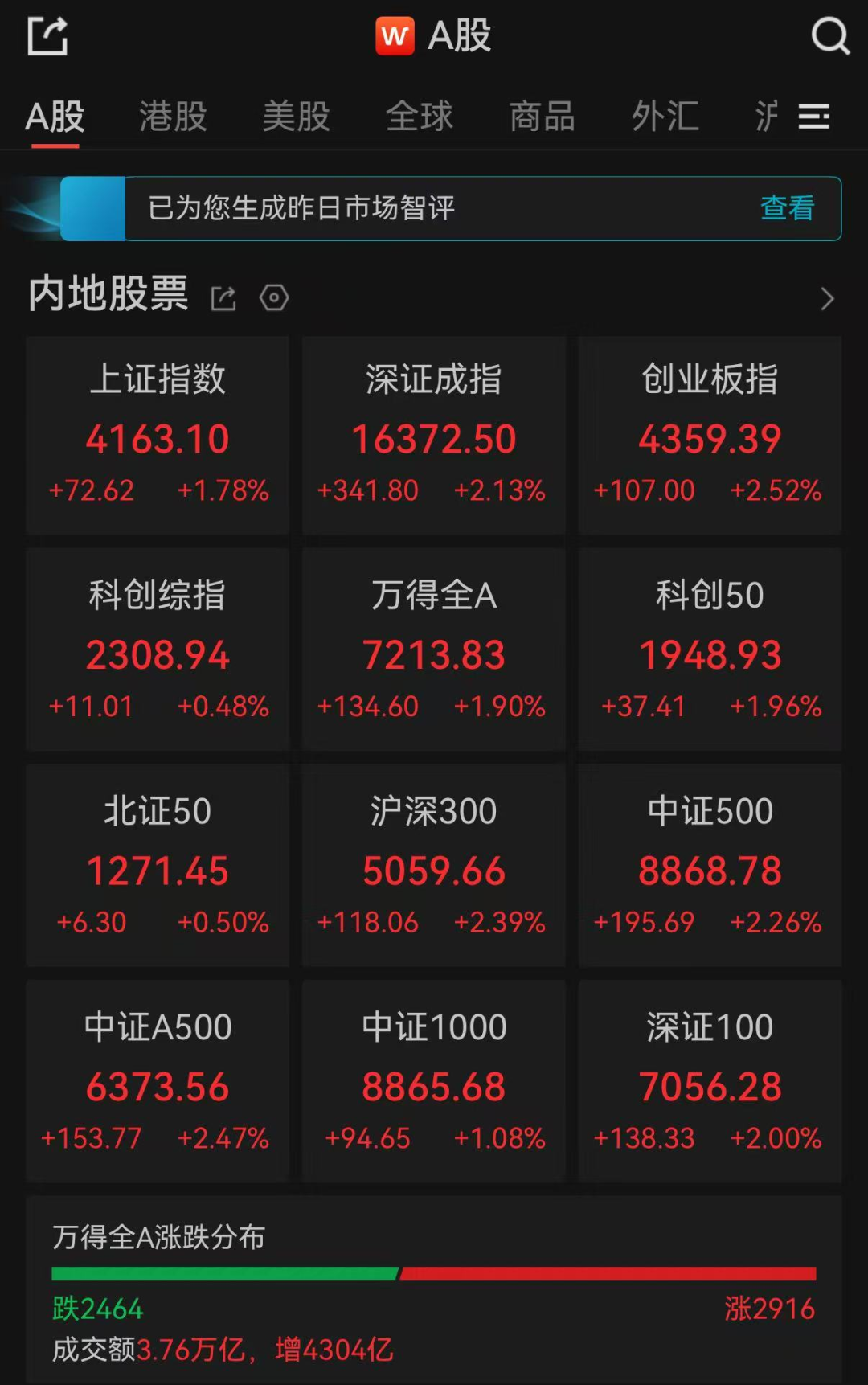 A股收评：超2900只个股飘红，三大指数集体大涨，创业板指创新高