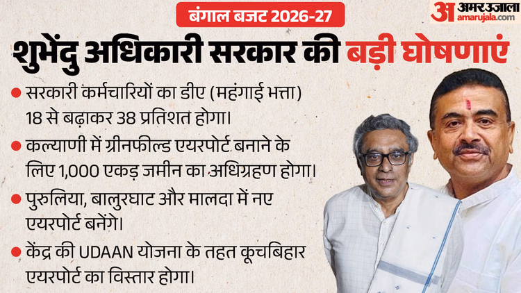 Bengal Budget Highlights: DA बढ़कर 34%, शिक्षकों-पुलिस के 70 हजार पद भरे जाएंगे; ग्राफिक्स में बड़े एलान