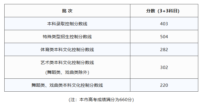 持续更新！2026年全国各省份高考分数线汇总