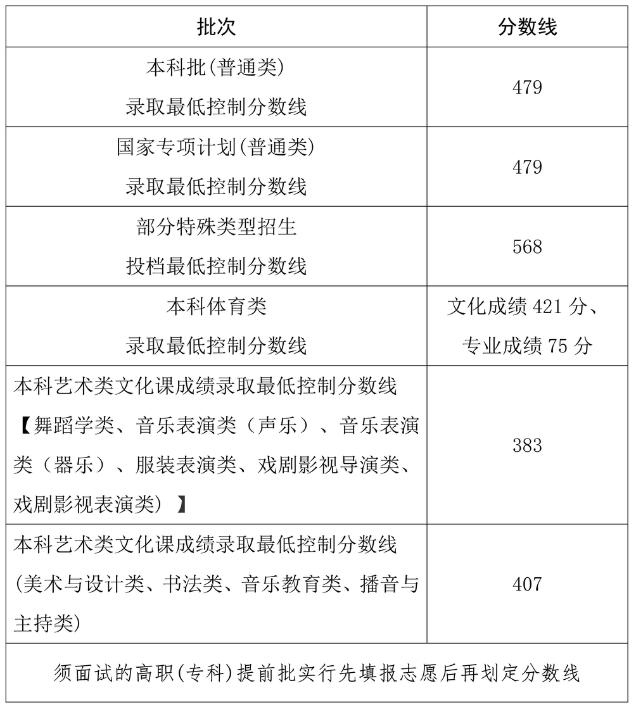 海南2026年高考分数线公布