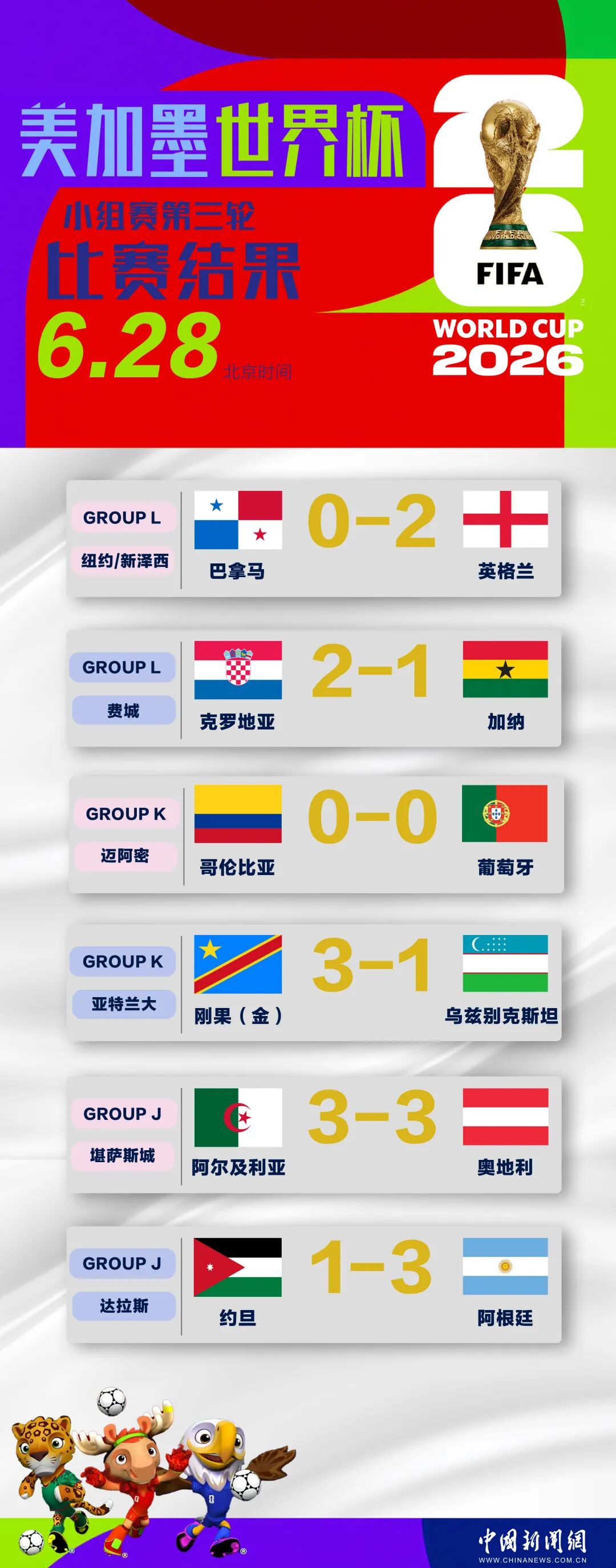 世界杯32强全部产生