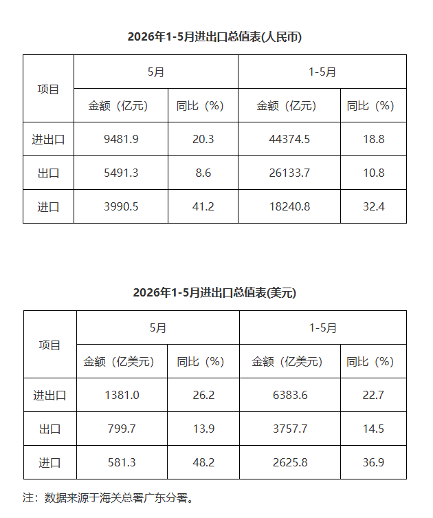 广东省外贸进出口总值表（2026年1-5月）
