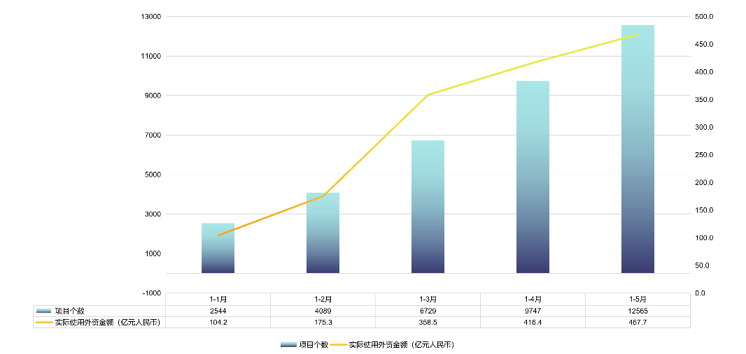 广东省吸收外商直接投资情况（2026年1-5月）