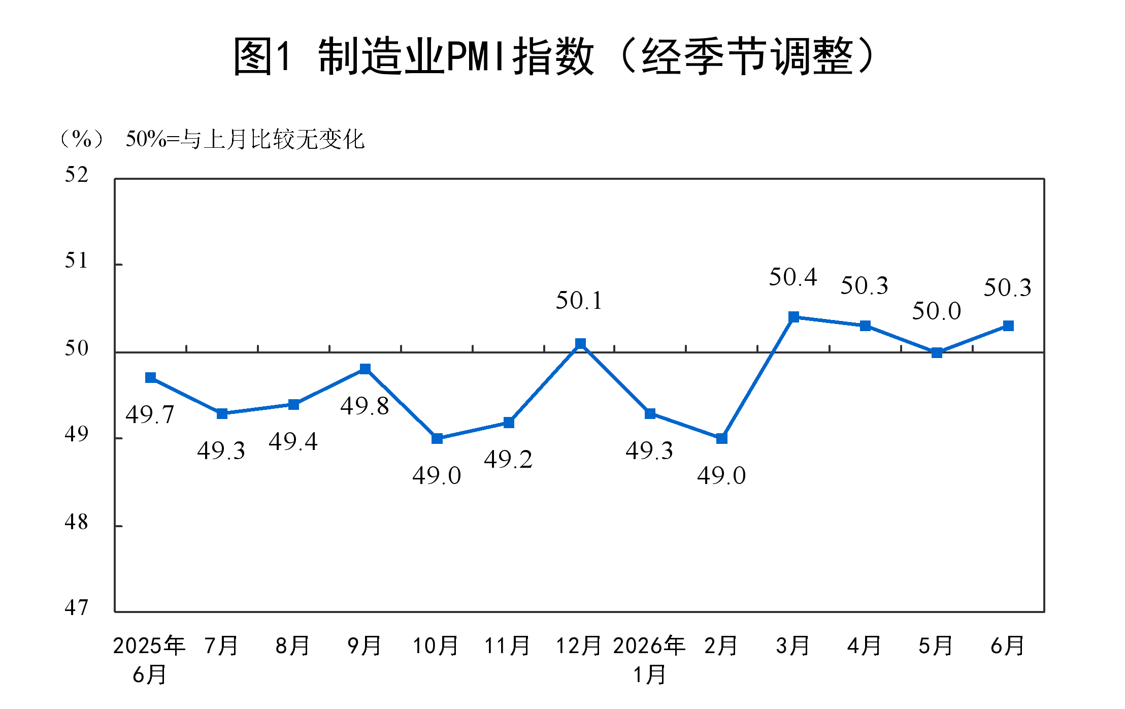 6月份中国制造业采购经理指数为50.3%