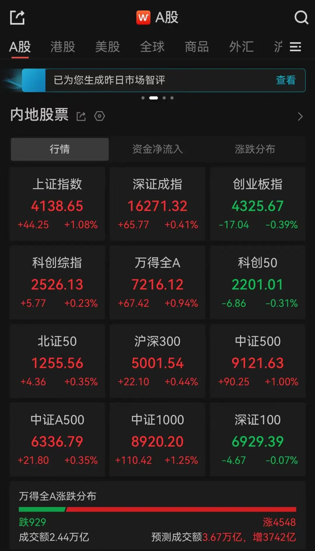 A股午评：超4500只个股飘红，沪指、深指收涨，创业板指收跌