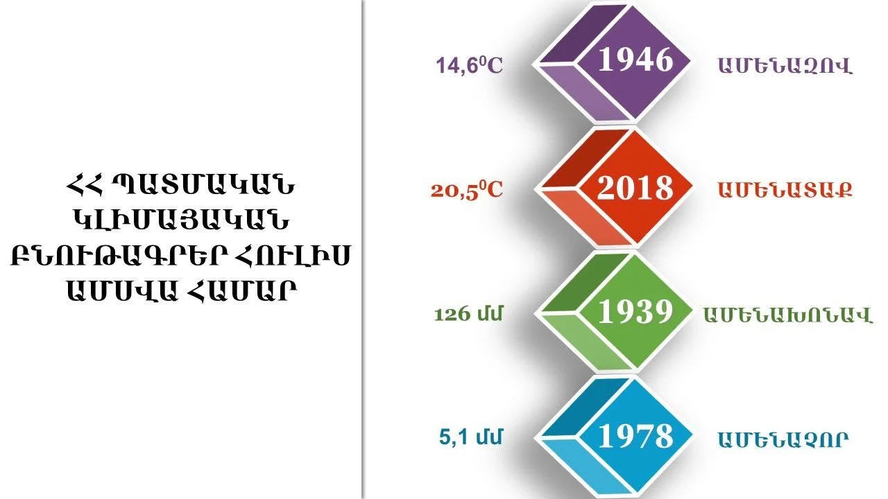 Ի՞նչ եղանակ սպասել հուլիսին