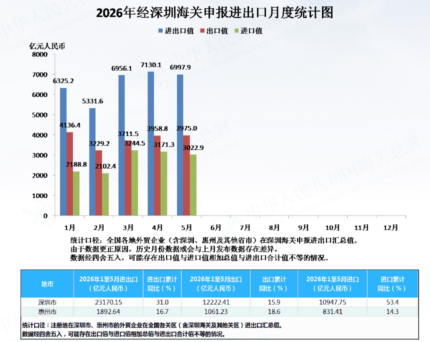 2026年5月深圳海关综合统计资料