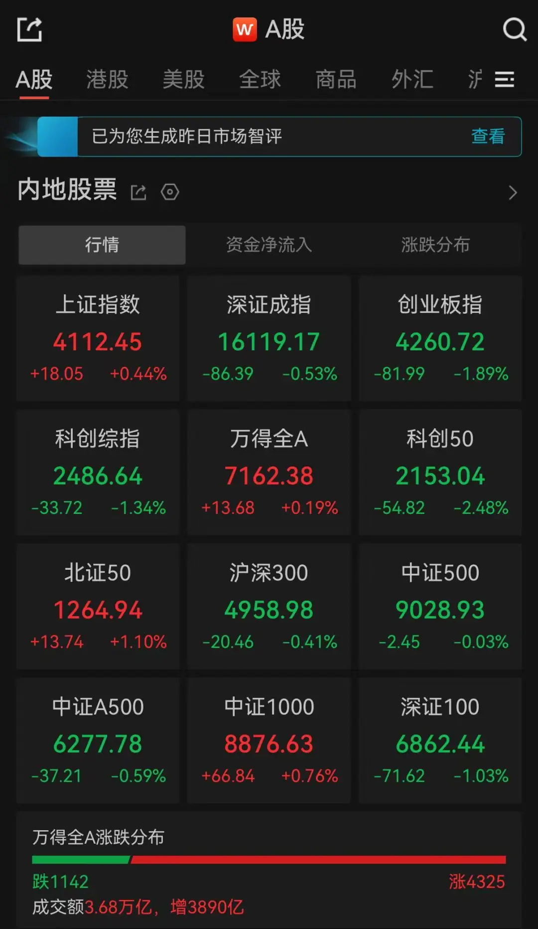 A股收评：超4300只个股飘红，沪指收涨，深指、创业板指收跌