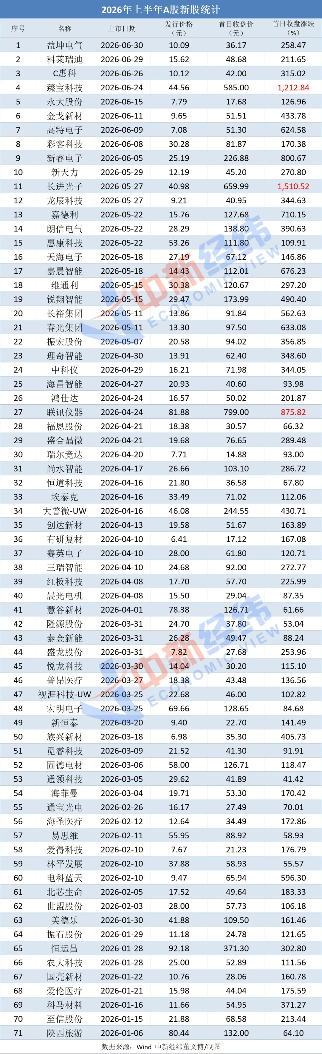 A股上半年打新赚钱效应超强！上市首日全部上涨，当天平均收益280%