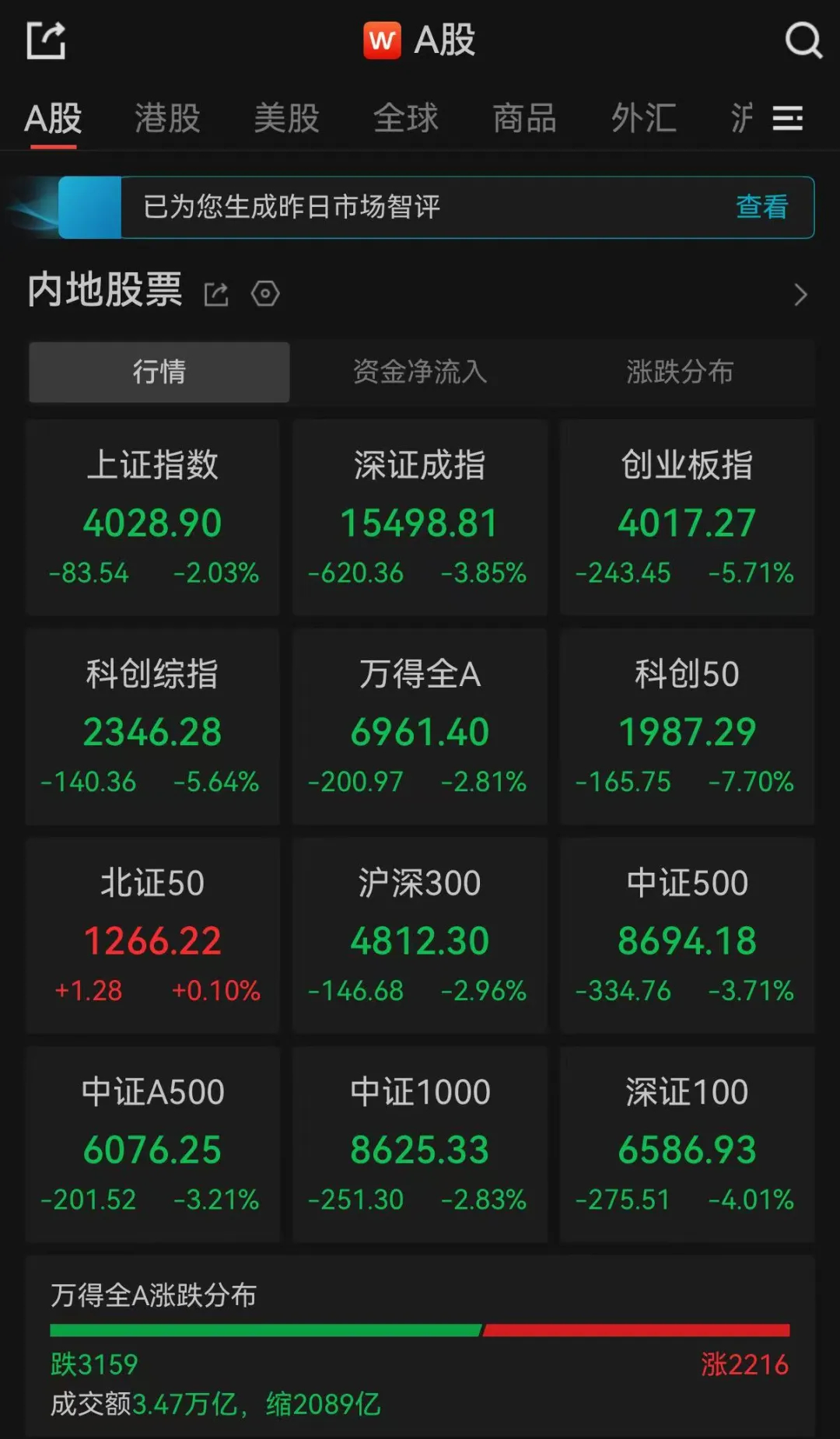 A股收评：超3100只个股飘绿，三大指数集体收跌，北证50收涨