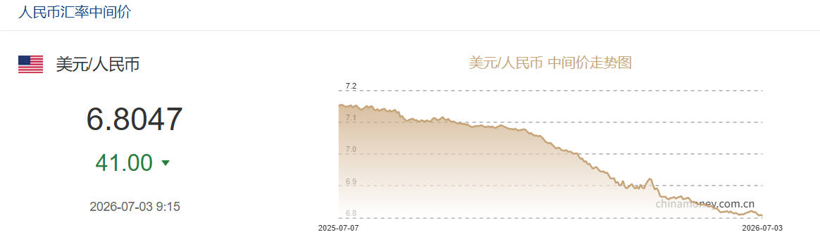 7月3日人民币对美元中间价报6.8047 上调41个基点