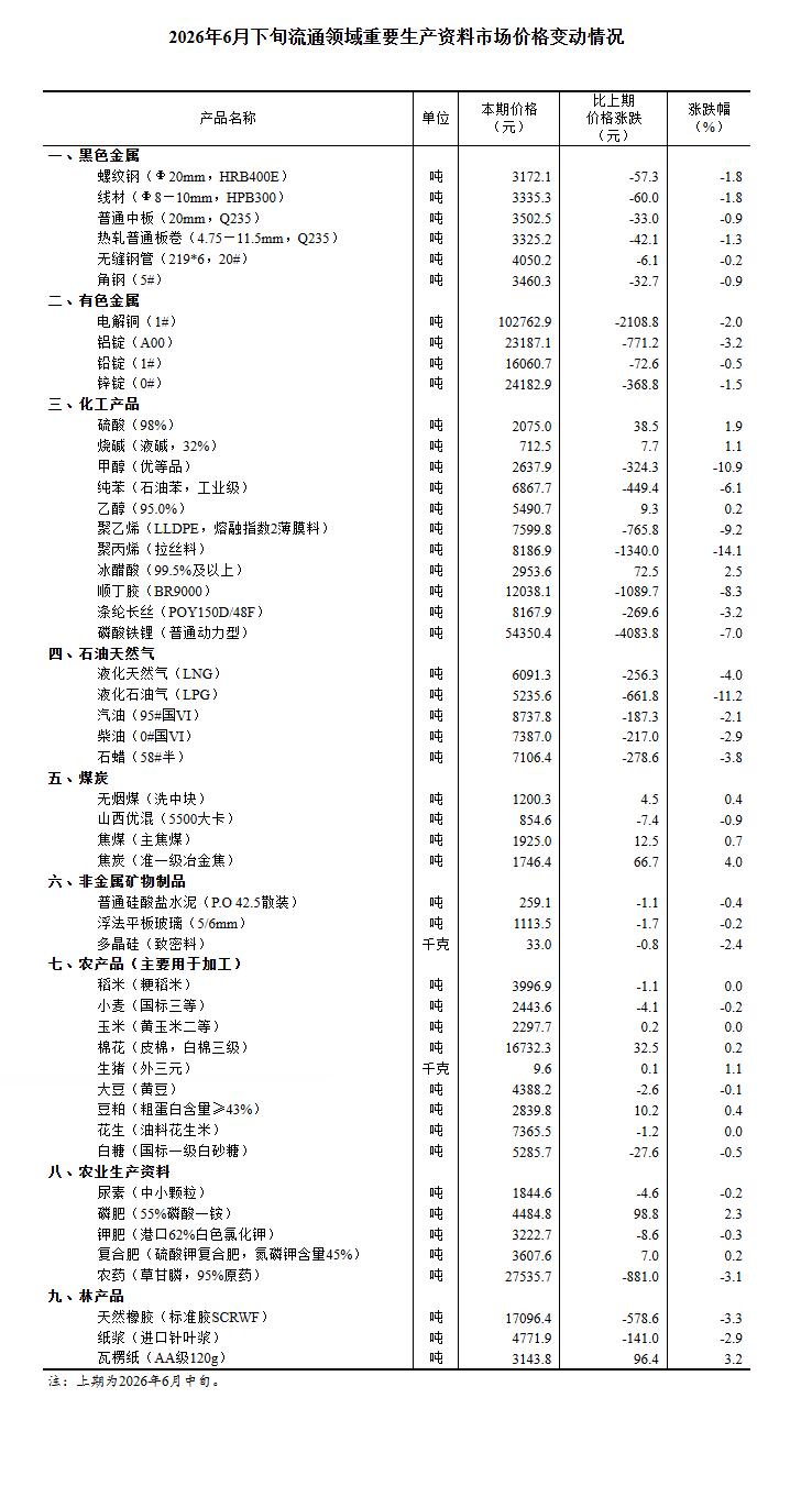 国家统计局：6月下旬生猪（外三元）价格环比增长1.1%