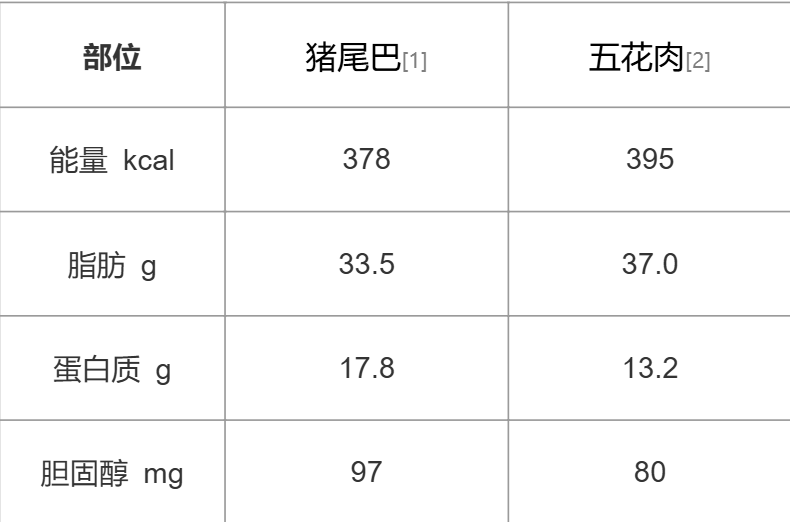 吃一口等于喝油！猪身上这个部位真的要少吃