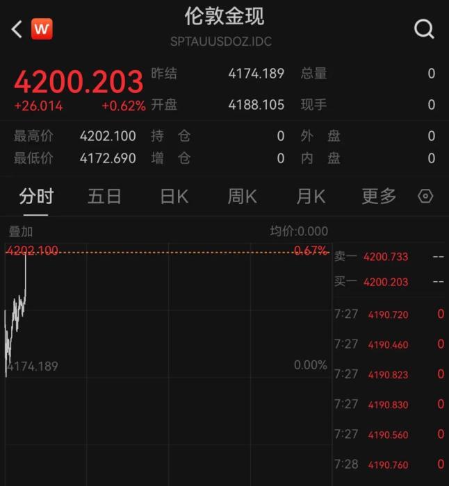 现货黄金重回4200美元关口