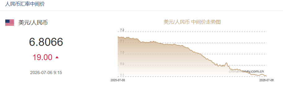 7月6日人民币对美元中间价报6.8066 下调19个基点