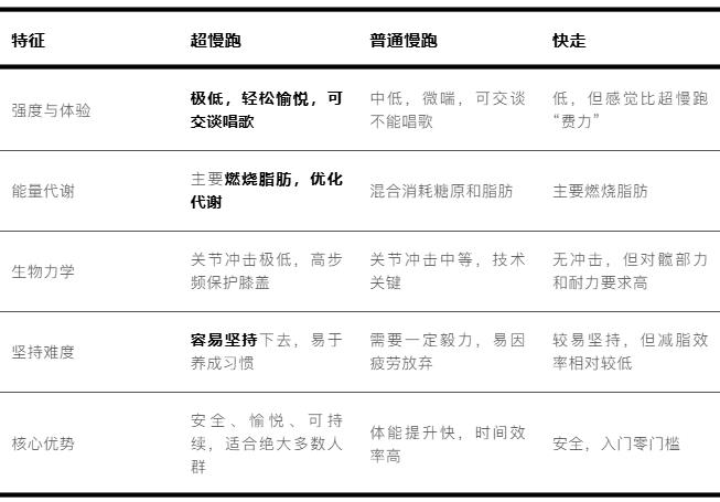 不累还能“暴击”内脏脂肪！“超慢跑”到底有哪些好处？