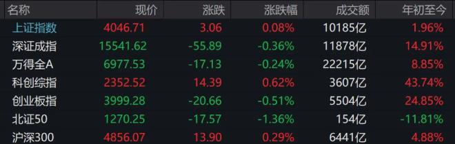 A股午评：超3500只个股飘绿，沪指收涨，深指、创业板指收跌