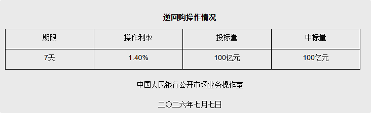 7月7日央行开展100亿元7天期逆回购操作