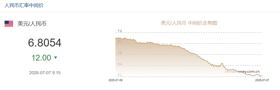 7月7日人民币对美元中间价报6.8054 上调12个基点